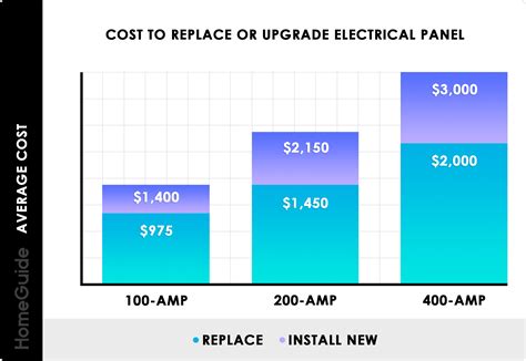 average cost to replace an electrical box in ohio|cost of electrical panel upgrade.